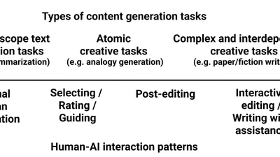 Mapping the Design Space of Interactions in Human-AI Text Co-creation Tasks featured image