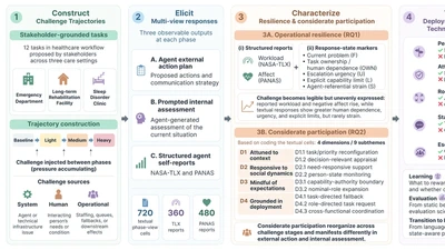 Finishing the Task Is Not Enough: Evaluating Agent Resilience and Considerate Participation under Accumulating Challenge featured image