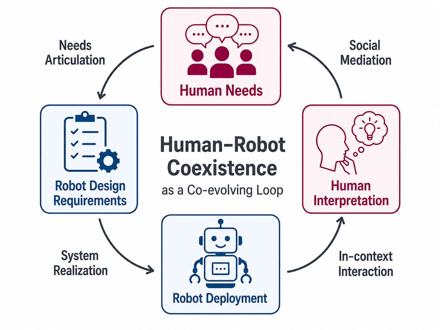 Toward Considerate Human-Robot Coexistence: A Dual-Space Framework of ...